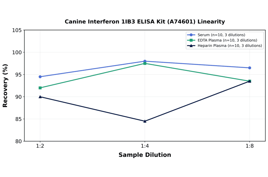 Linearity - Canine Interferon 1IB3 ELISA Kit (A74601) - Antibodies.com