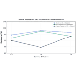 Linearity - Canine Interferon 1IB3 ELISA Kit (A74601) - Antibodies.com