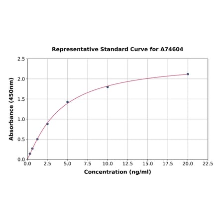 Standard Curve - Human ZnT-8 ELISA Kit (A74604) - Antibodies.com