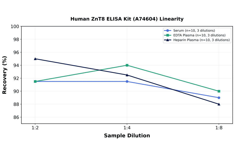 Linearity - Human ZnT8 ELISA Kit (A74604) - Antibodies.com