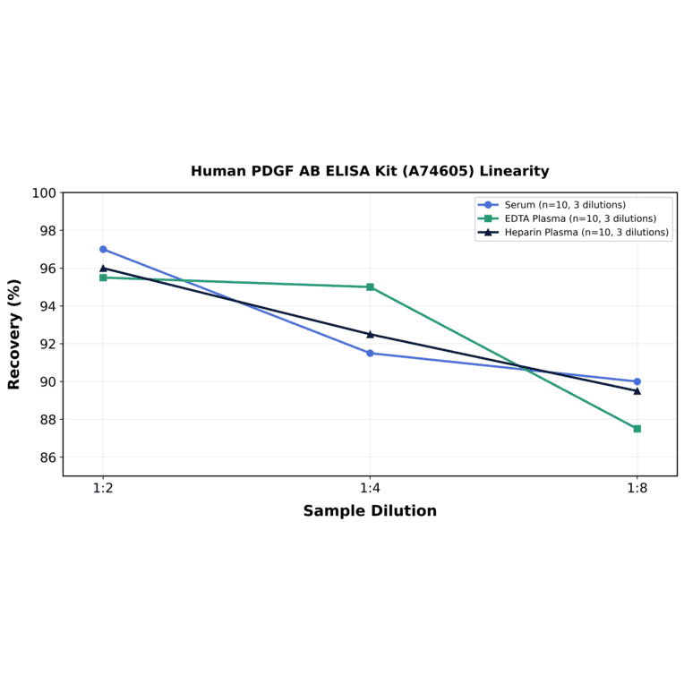 Linearity - Human PDGF AB ELISA Kit (A74605) - Antibodies.com
