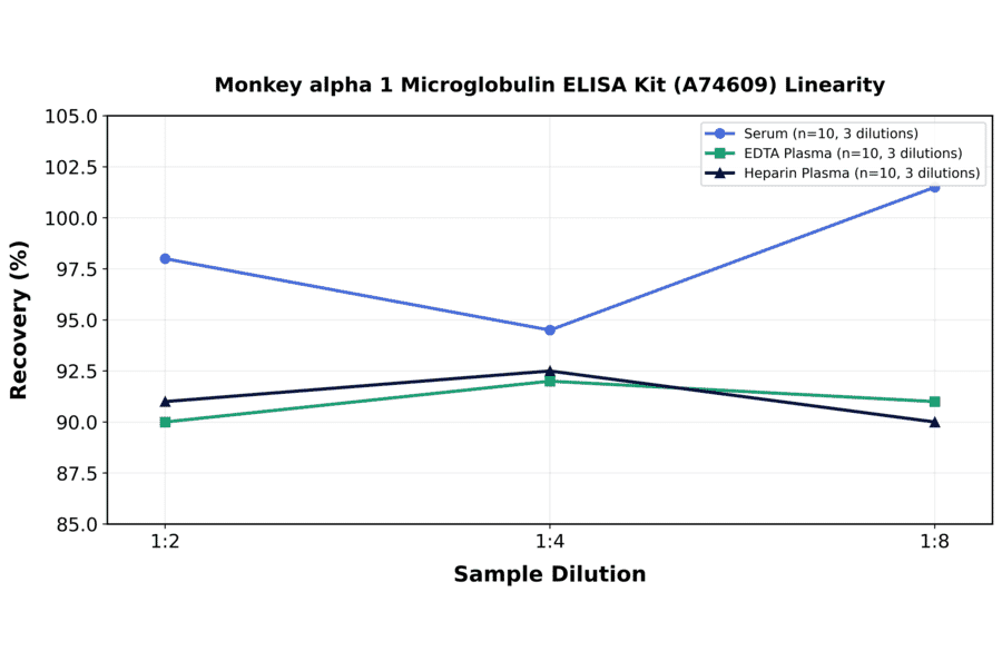 Linearity - Monkey alpha 1 Microglobulin ELISA Kit (A74609) - Antibodies.com