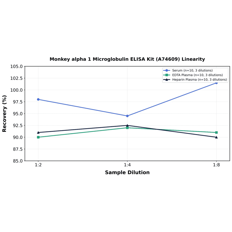Linearity - Monkey alpha 1 Microglobulin ELISA Kit (A74609) - Antibodies.com