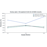 Linearity - Monkey alpha 1 Microglobulin ELISA Kit (A74609) - Antibodies.com
