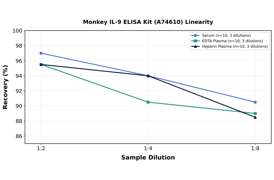 Linearity - Monkey IL-9 ELISA Kit (A74610) - Antibodies.com