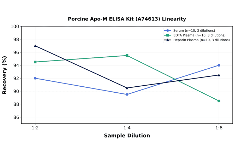 Linearity - Porcine Apo-M ELISA Kit (A74613) - Antibodies.com