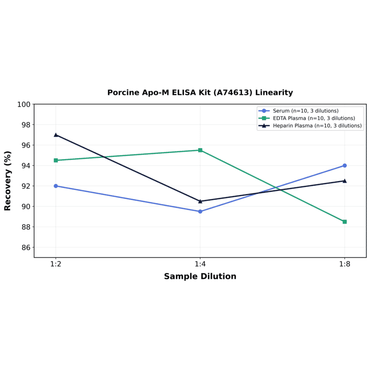 Linearity - Porcine Apo-M ELISA Kit (A74613) - Antibodies.com
