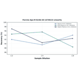 Linearity - Porcine Apo-M ELISA Kit (A74613) - Antibodies.com