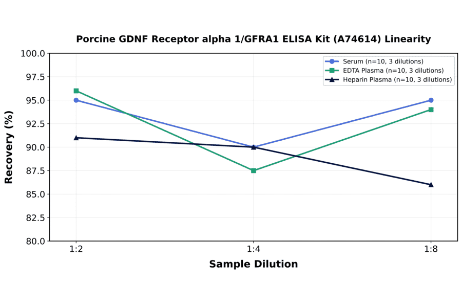 Linearity - Porcine GDNF Receptor alpha 1/GFRA1 ELISA Kit (A74614) - Antibodies.com