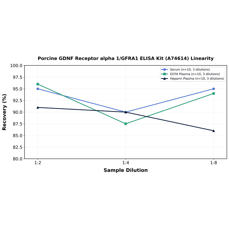 Linearity - Porcine GDNF Receptor alpha 1/GFRA1 ELISA Kit (A74614) - Antibodies.com