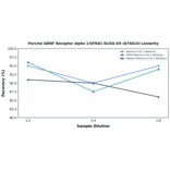 Linearity - Porcine GDNF Receptor alpha 1/GFRA1 ELISA Kit (A74614) - Antibodies.com