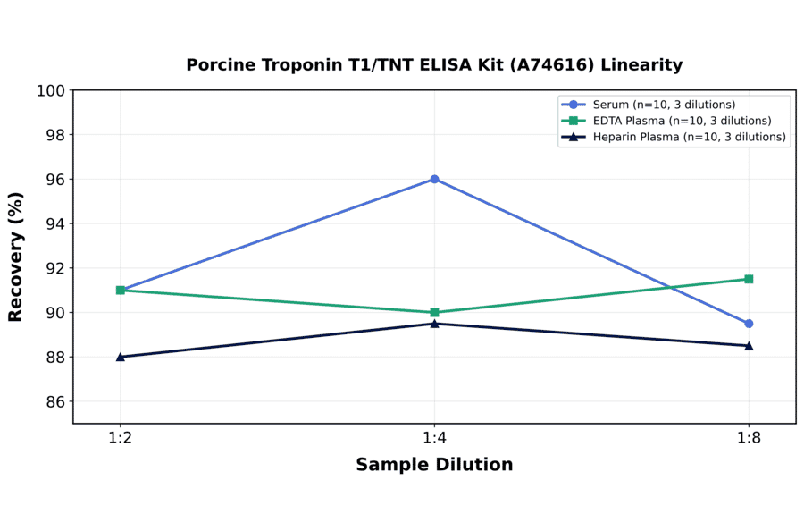 Linearity - Porcine Troponin T1/TNT ELISA Kit (A74616) - Antibodies.com