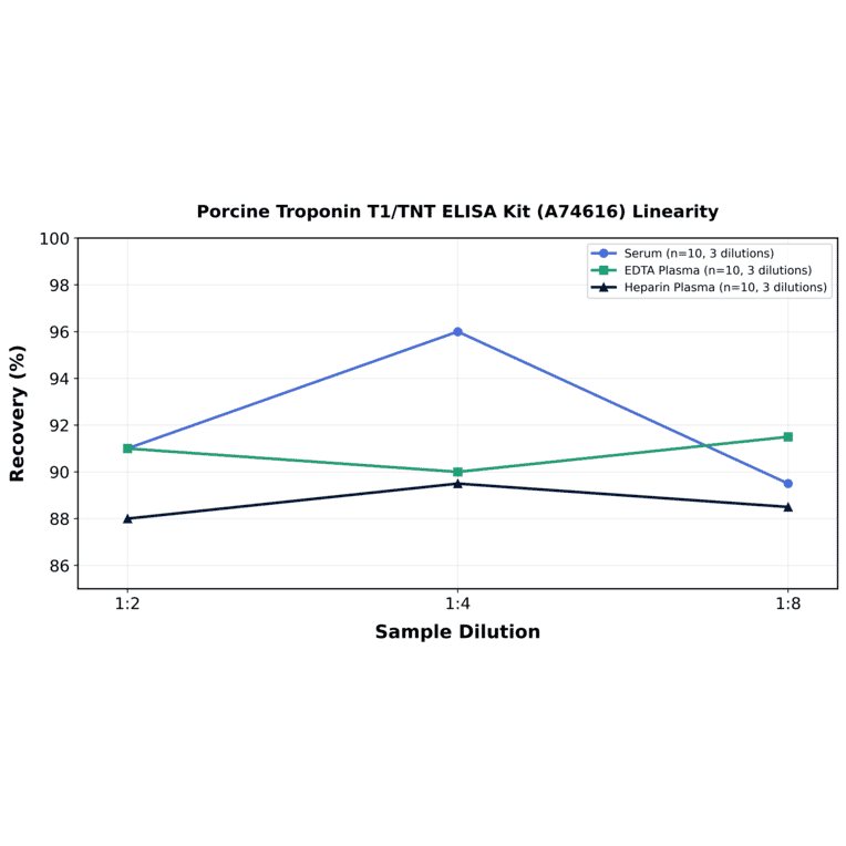Linearity - Porcine Troponin T1/TNT ELISA Kit (A74616) - Antibodies.com