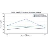 Linearity - Porcine Troponin T1/TNT ELISA Kit (A74616) - Antibodies.com