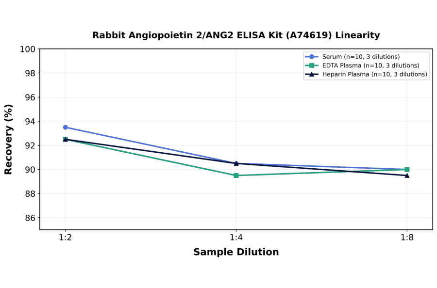 Linearity - Rabbit Angiopoietin 2/ANG2 ELISA Kit (A74619) - Antibodies.com