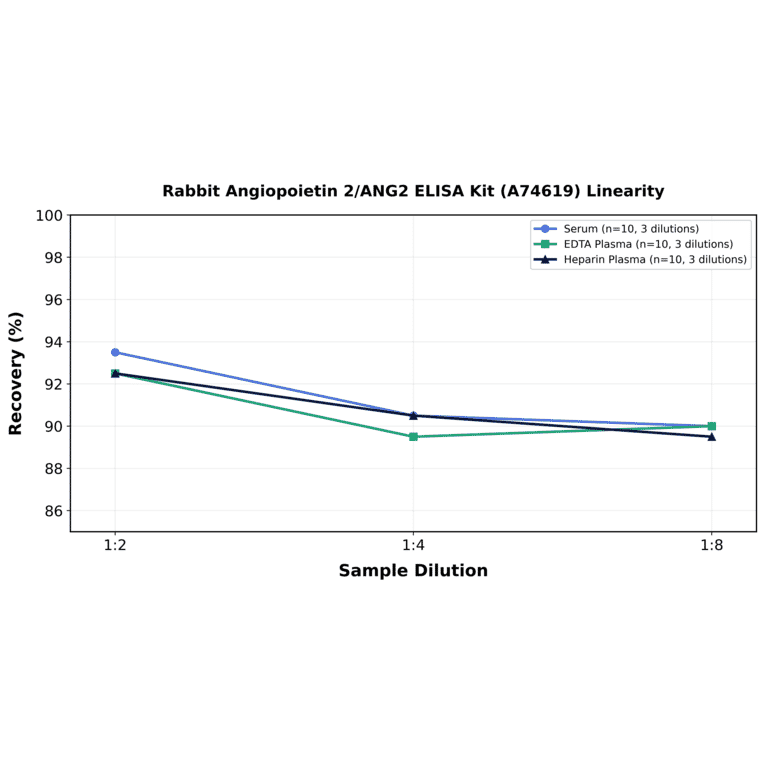 Linearity - Rabbit Angiopoietin 2/ANG2 ELISA Kit (A74619) - Antibodies.com