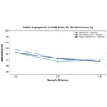 Linearity - Rabbit Angiopoietin 2/ANG2 ELISA Kit (A74619) - Antibodies.com