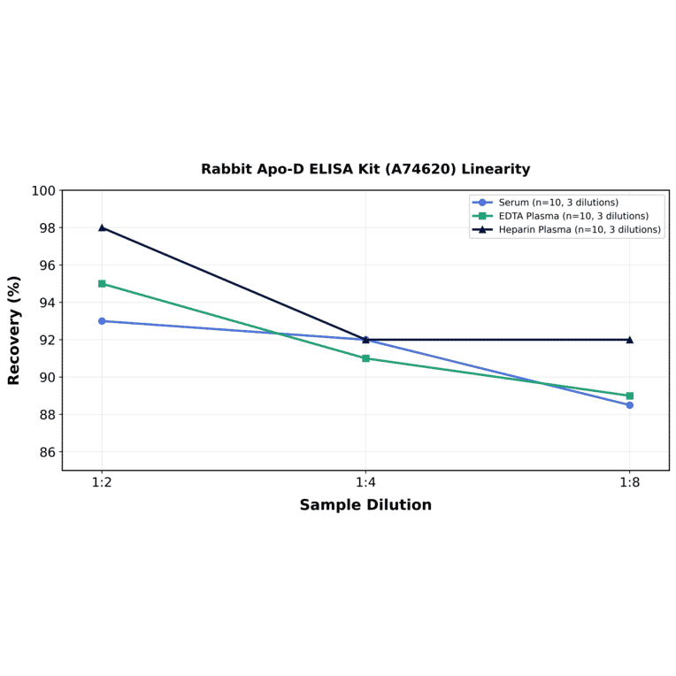 Linearity - Rabbit Apo-D ELISA Kit (A74620) - Antibodies.com