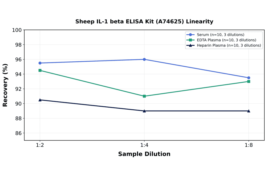 Linearity - Sheep IL-1 beta ELISA Kit (A74625) - Antibodies.com