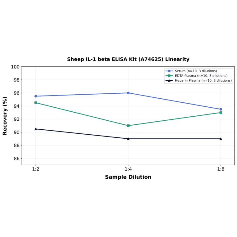 Linearity - Sheep IL-1 beta ELISA Kit (A74625) - Antibodies.com