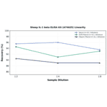 Linearity - Sheep IL-1 beta ELISA Kit (A74625) - Antibodies.com