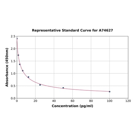 Standard Curve - Porcine Thromboxane B2 ELISA Kit (A74627) - Antibodies.com