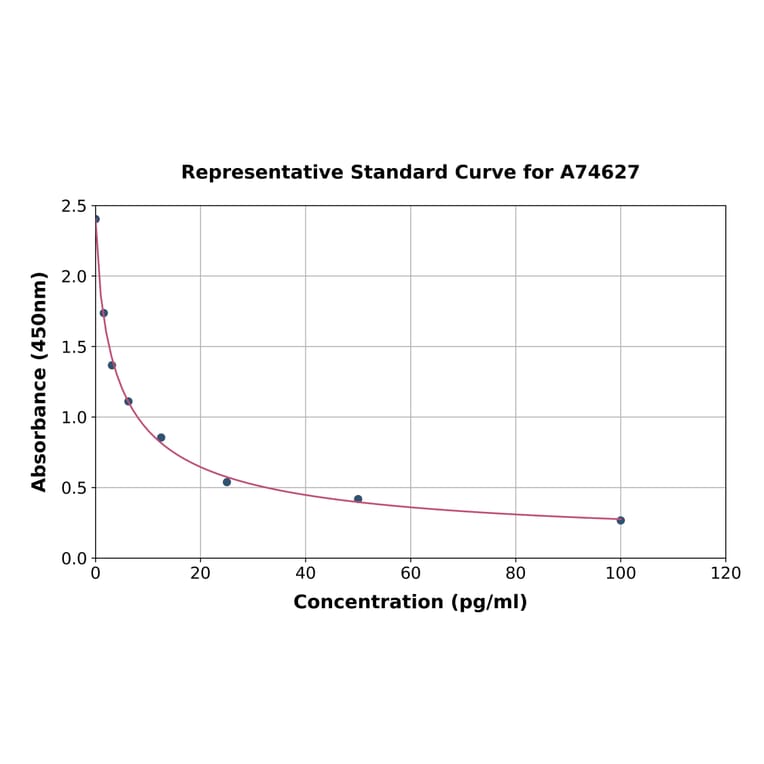 Standard Curve - Porcine Thromboxane B2 ELISA Kit (A74627) - Antibodies.com
