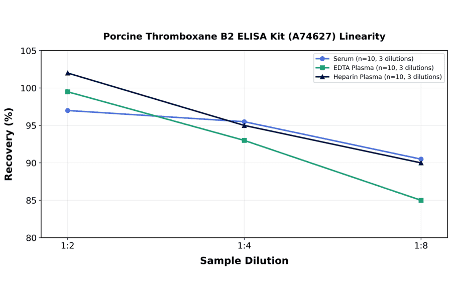 Linearity - Porcine Thromboxane B2 ELISA Kit (A74627) - Antibodies.com