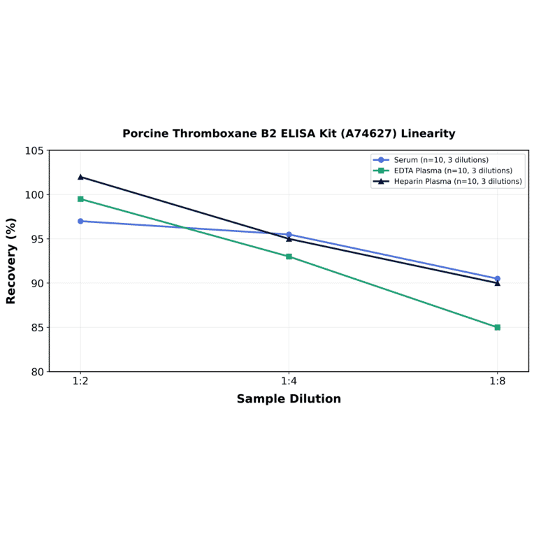 Linearity - Porcine Thromboxane B2 ELISA Kit (A74627) - Antibodies.com