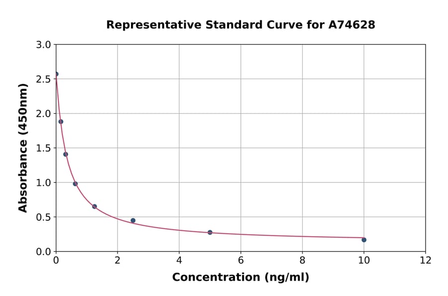 Standard Curve - Human 5-HETE ELISA Kit (A74628) - Antibodies.com