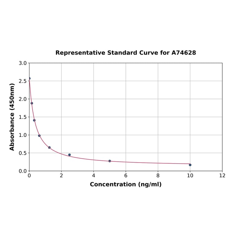 Standard Curve - Human 5-HETE ELISA Kit (A74628) - Antibodies.com
