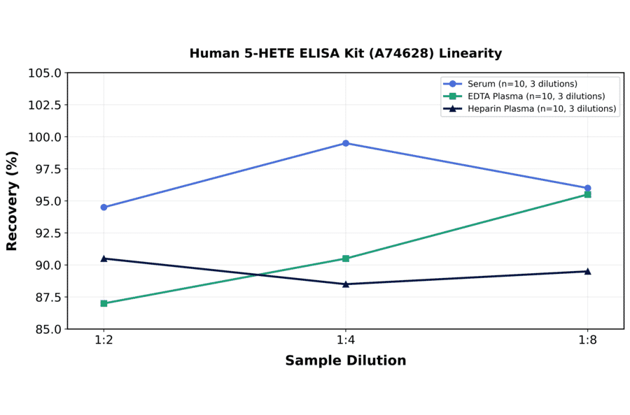 Linearity - Human 5-HETE ELISA Kit (A74628) - Antibodies.com