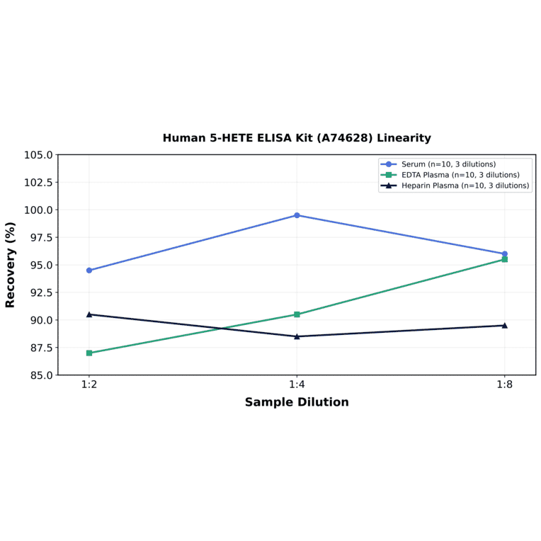 Linearity - Human 5-HETE ELISA Kit (A74628) - Antibodies.com
