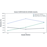 Linearity - Human 5-HETE ELISA Kit (A74628) - Antibodies.com