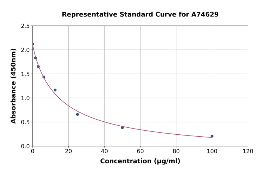 Standard Curve - Arachidonic Acid ELISA Kit (A74629) - Antibodies.com