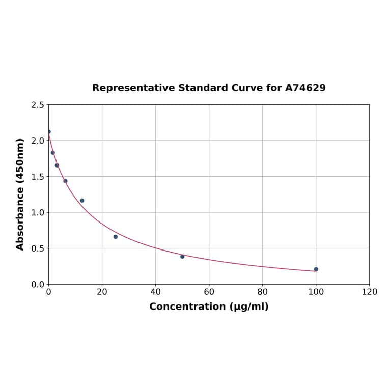 Standard Curve - Arachidonic Acid ELISA Kit (A74629) - Antibodies.com