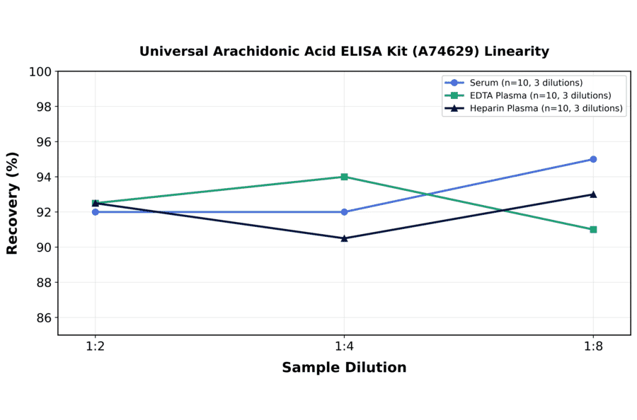 Linearity - Universal Arachidonic Acid ELISA Kit (A74629) - Antibodies.com
