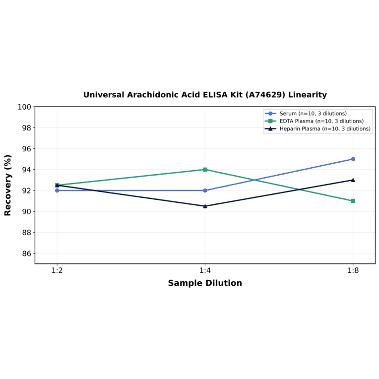 Linearity - Universal Arachidonic Acid ELISA Kit (A74629) - Antibodies.com