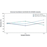 Linearity - Universal Arachidonic Acid ELISA Kit (A74629) - Antibodies.com