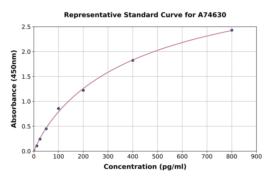 Standard Curve - Porcine ACTH ELISA Kit (A74630) - Antibodies.com