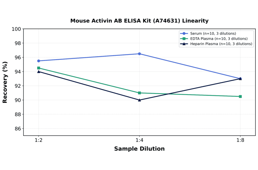 Linearity - Mouse Activin AB ELISA Kit (A74631) - Antibodies.com