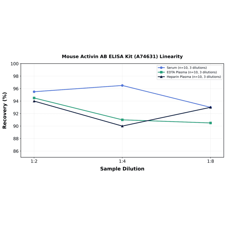Linearity - Mouse Activin AB ELISA Kit (A74631) - Antibodies.com