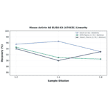 Linearity - Mouse Activin AB ELISA Kit (A74631) - Antibodies.com