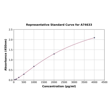 Standard Curve - Human ADAMTS4 ELISA Kit (A74633) - Antibodies.com