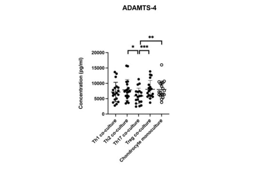 ELISA - Human ADAMTS4 ELISA Kit - Antibodies.com