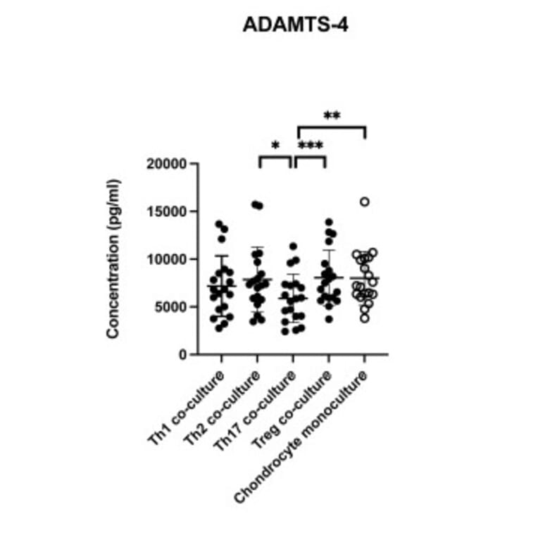 ELISA - Human ADAMTS4 ELISA Kit - Antibodies.com