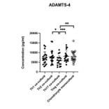ELISA - Human ADAMTS4 ELISA Kit - Antibodies.com