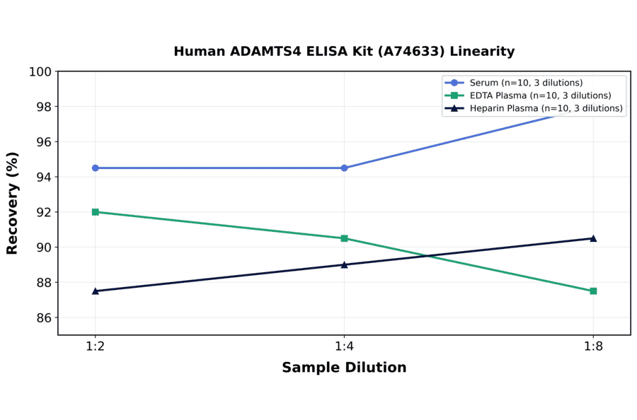 Linearity - Human ADAMTS4 ELISA Kit (A74633) - Antibodies.com