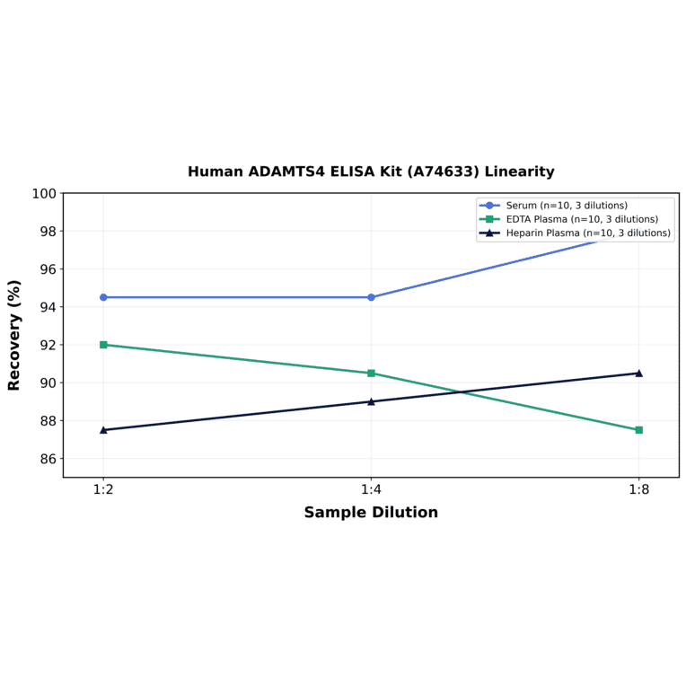 Linearity - Human ADAMTS4 ELISA Kit (A74633) - Antibodies.com
