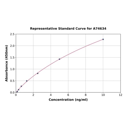 Standard Curve - Human ADAMTS5 ELISA Kit (A74634) - Antibodies.com